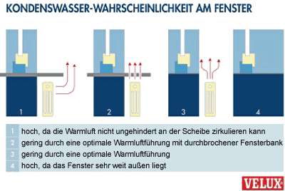 Kondensatbildung am Fenster - BRUNE Magazin