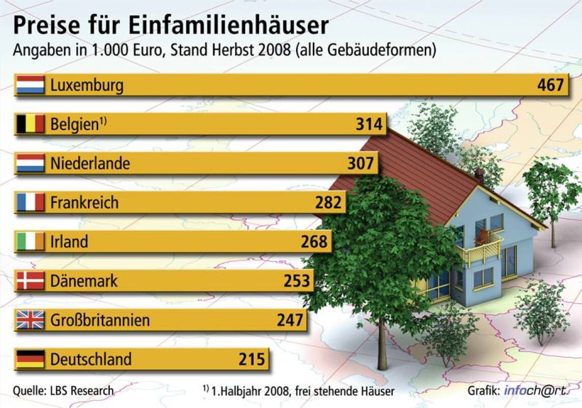 Preise für Einfamilienhäuser