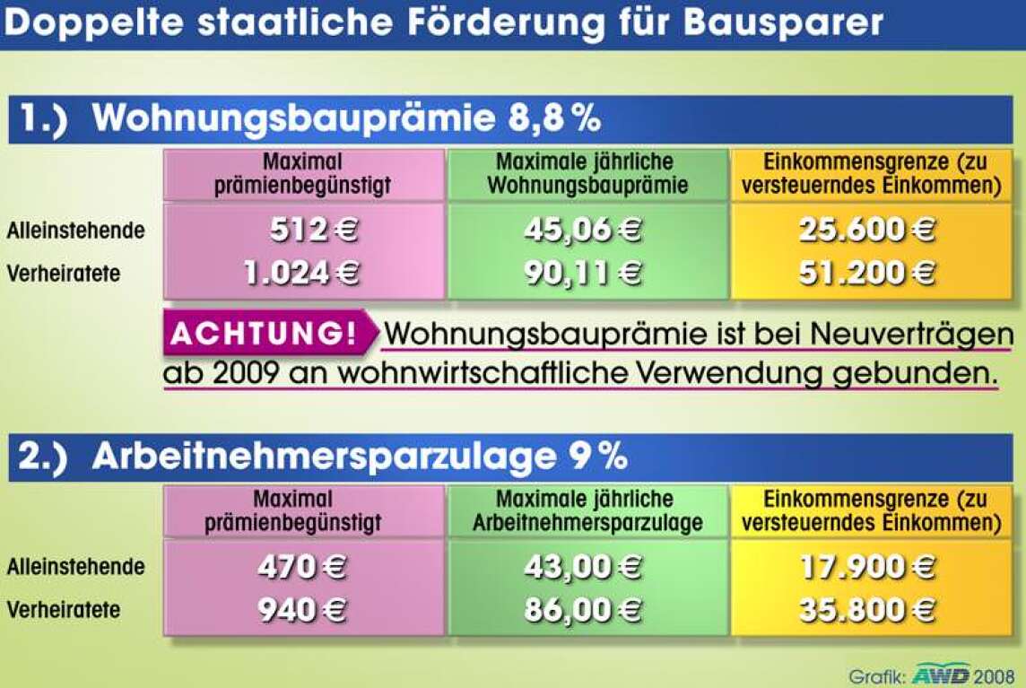 staatliche Förderung für Bausparer