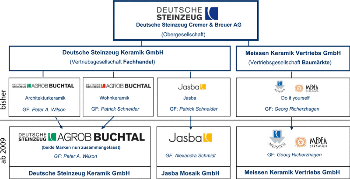 Deutsche feinsteinzeug