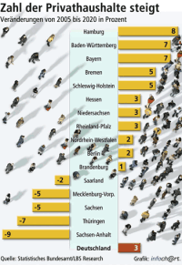 Mehr Haushalte brauchen Wohnraum