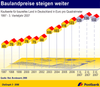 Baulandpreise steigen weiter