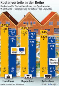 Reihenhäuser sind günstigste Bauform