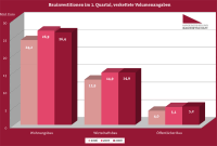 Bauwirtschaft trotz rückläufigem Wohnungsneubau optimistisch