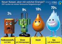 Heizen mit Erdgas lag 2007 vorne
