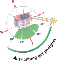 120° Spielraum - Viele Gebäude eignen sich für eine Solaranlage