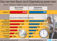 Eigenleistung beim Hausbau nicht überschätzen