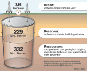 Erdölreserven für Jahrzehnte