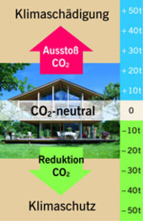 CO₂-positives Bauen mit "Voll-Werte-Häuser"