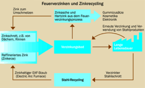 Feuerverzinken - Zinkrecycling von der ersten Minute an