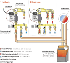 PumpenMikrostation bindet Niedertemperaturheizkreise in Hochtemperaturheizanlagen ein