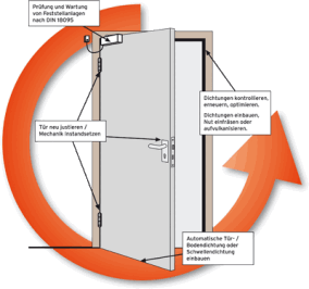 Rauchschutz-Nachrüstsystem