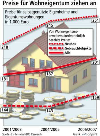 Immobilienpreise, Preise für Wohneigentum, Wohneigentumsstudie, Baukosten, gebrauchte Wohnung, Wohnimmobilie, Neubau, Kosten für Eigenheime, Eigentumswohnung, gebrauchtes Haus, Einfamilienhaus, Neubau