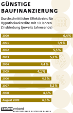 Baugeld, Hypothekenzinsen, Zinsraten