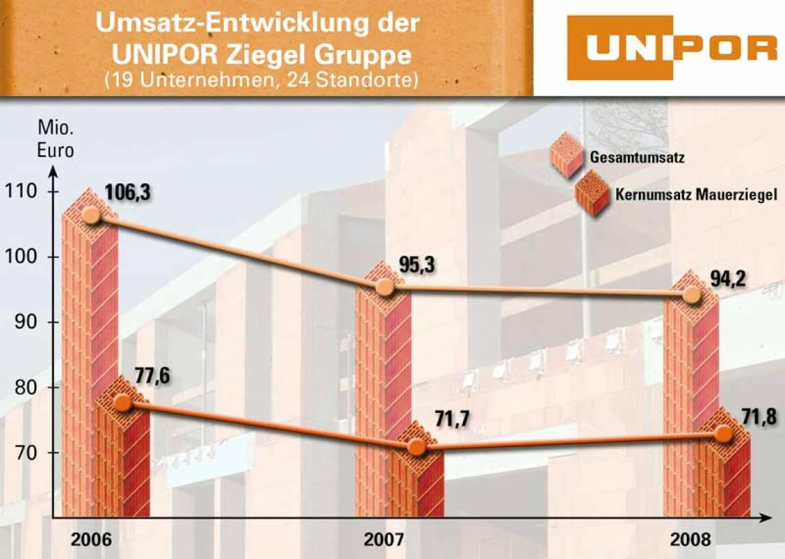 Unipor-Umsatz