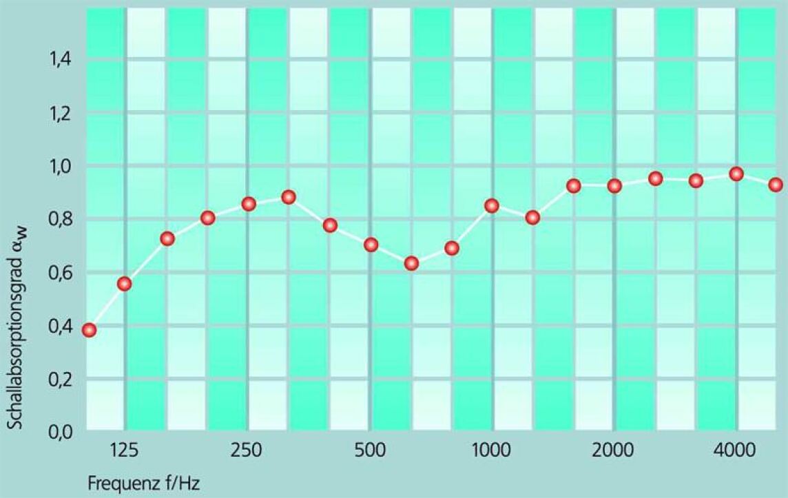 Verlauf des Schallabsorptionsvermögens