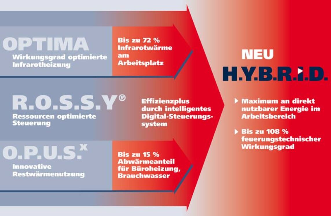 Komponenten des Kübler-H.Y.B.R.I.D.-Konzeptes