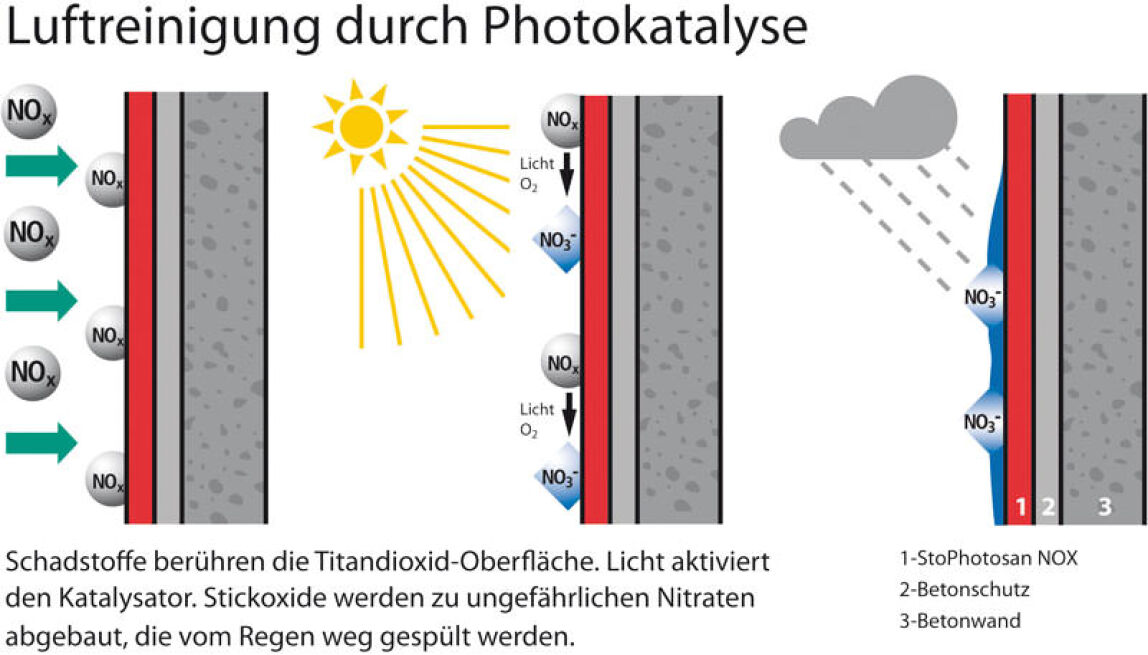 Luftreinigung durch Photokatalyse