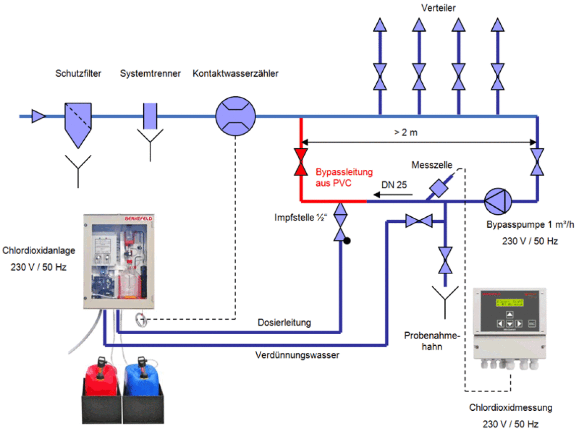 Schemazeichnung Chlordioxidmessung und -dosierun