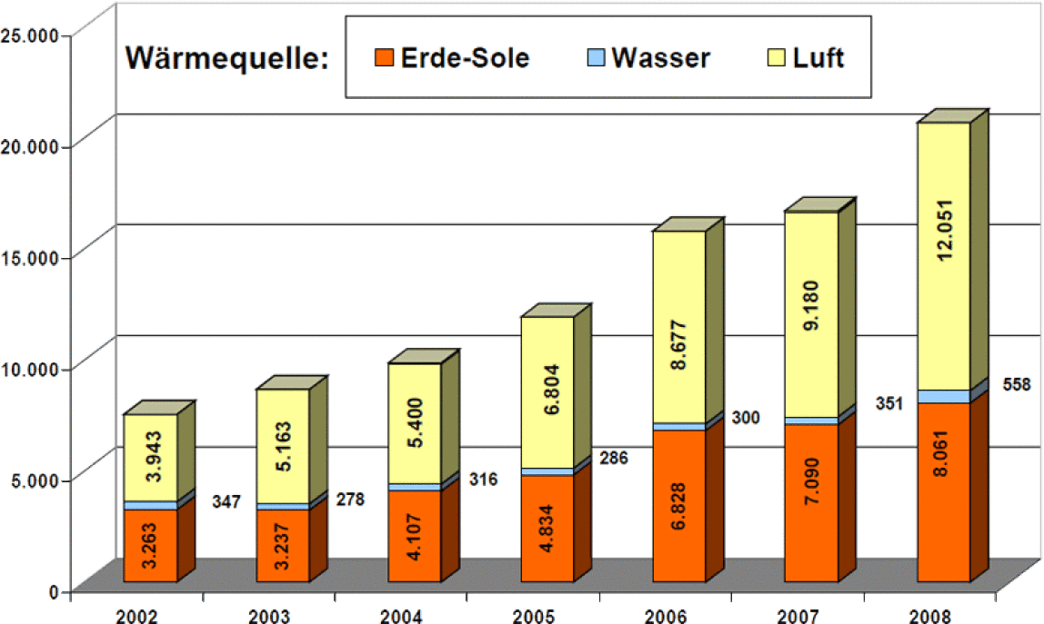 Anzahl der verkauften Heizungswärmepumpen in der Schweiz