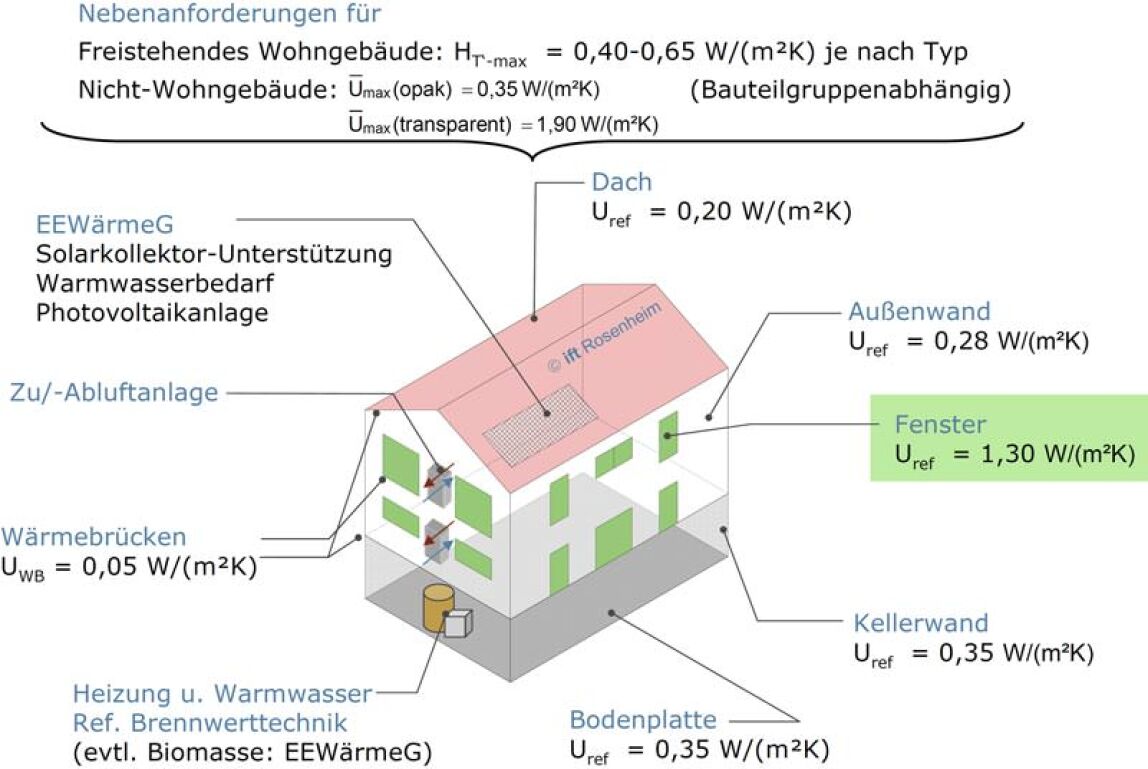 Referenzgebäude im Nachweisverfahren der EnEV