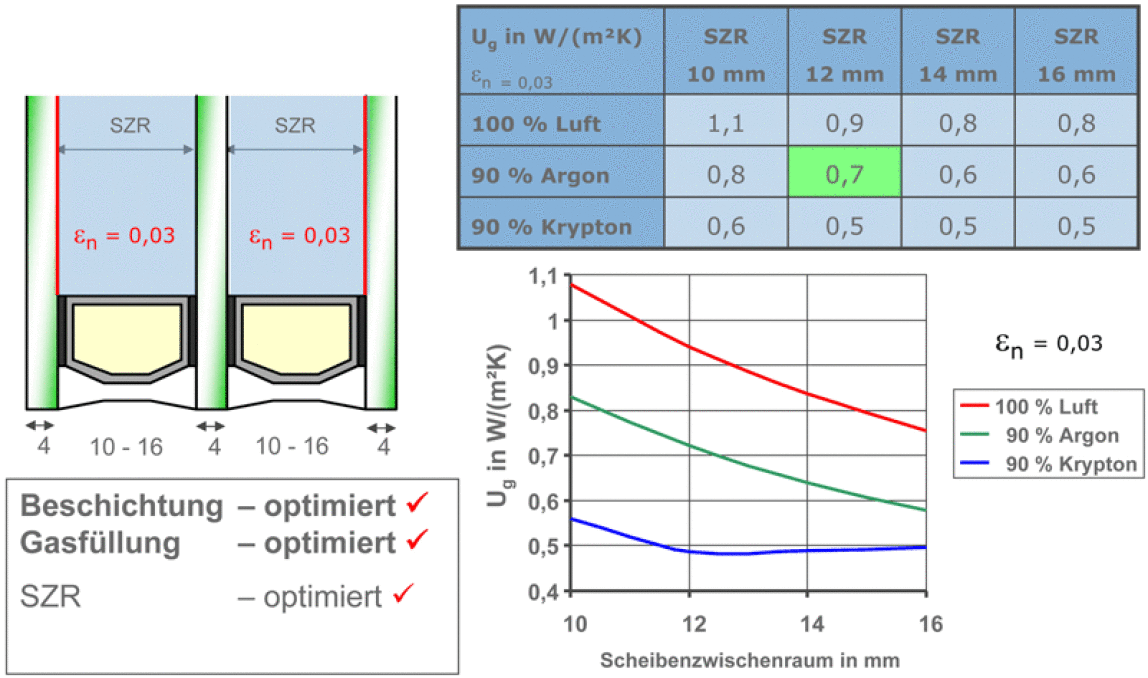 Technische Daten von Dreifachglas