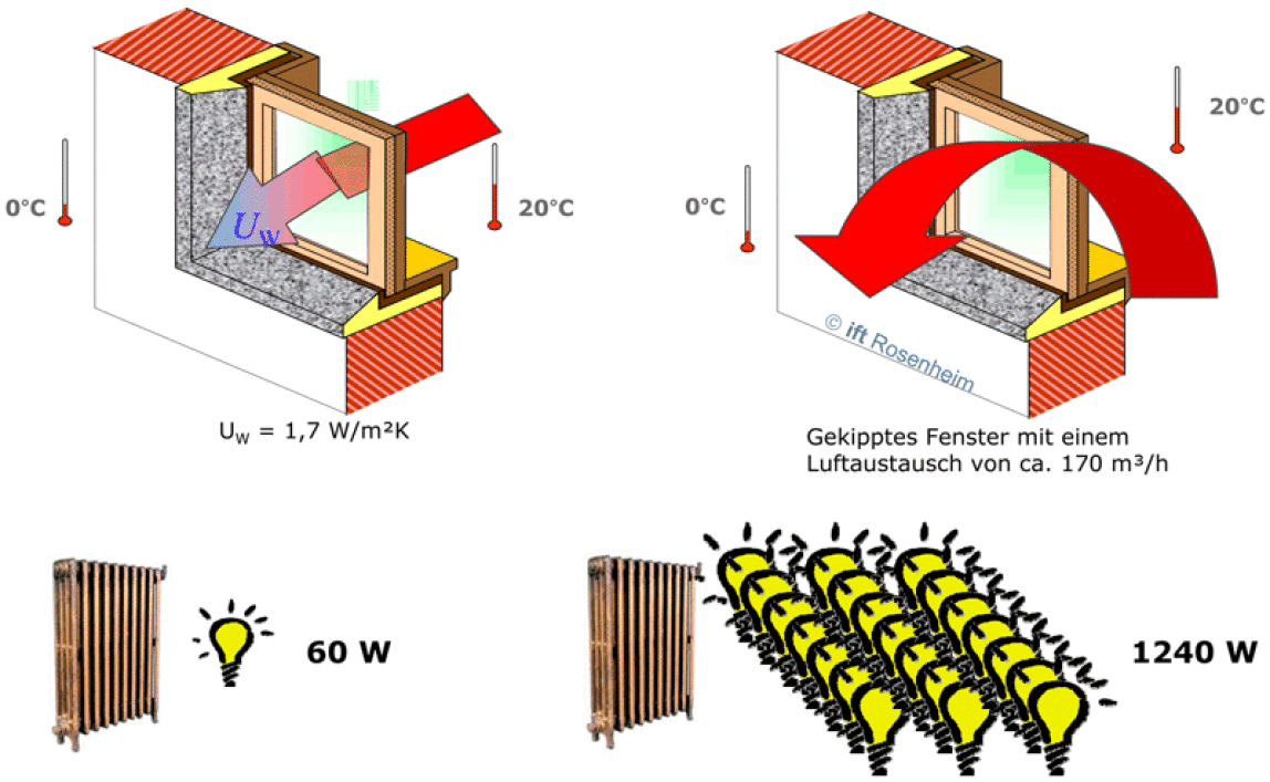 Einsparpotenzial durch moderne Fensterlüftung