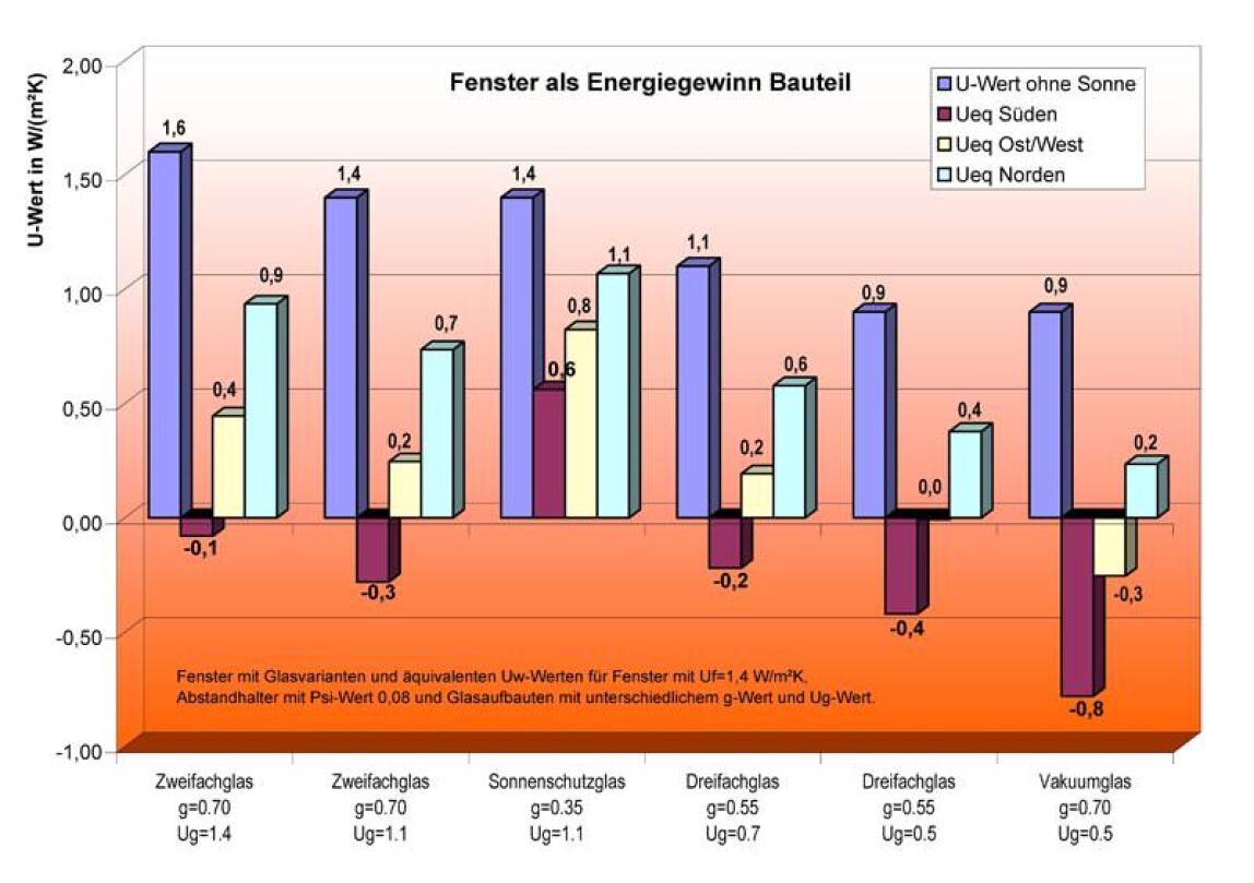 Energiegewinnung mit Fenstern