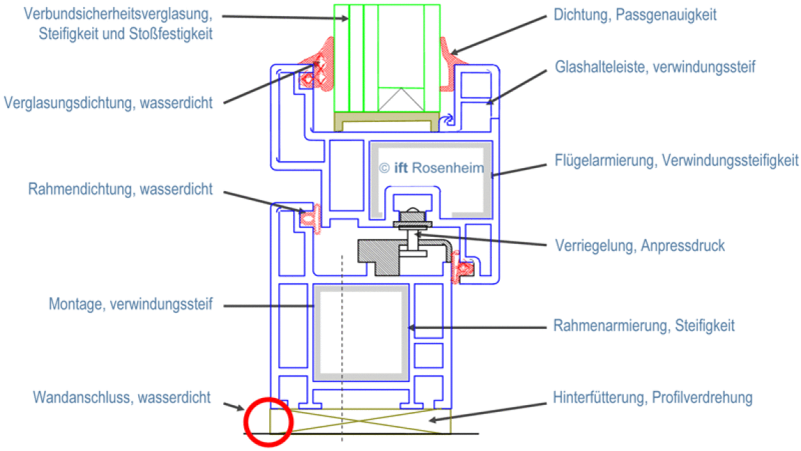 Konstruktionsmerkmale für hochwasserbeständige Fenster aus ift-Richtlinie FE-07/1
