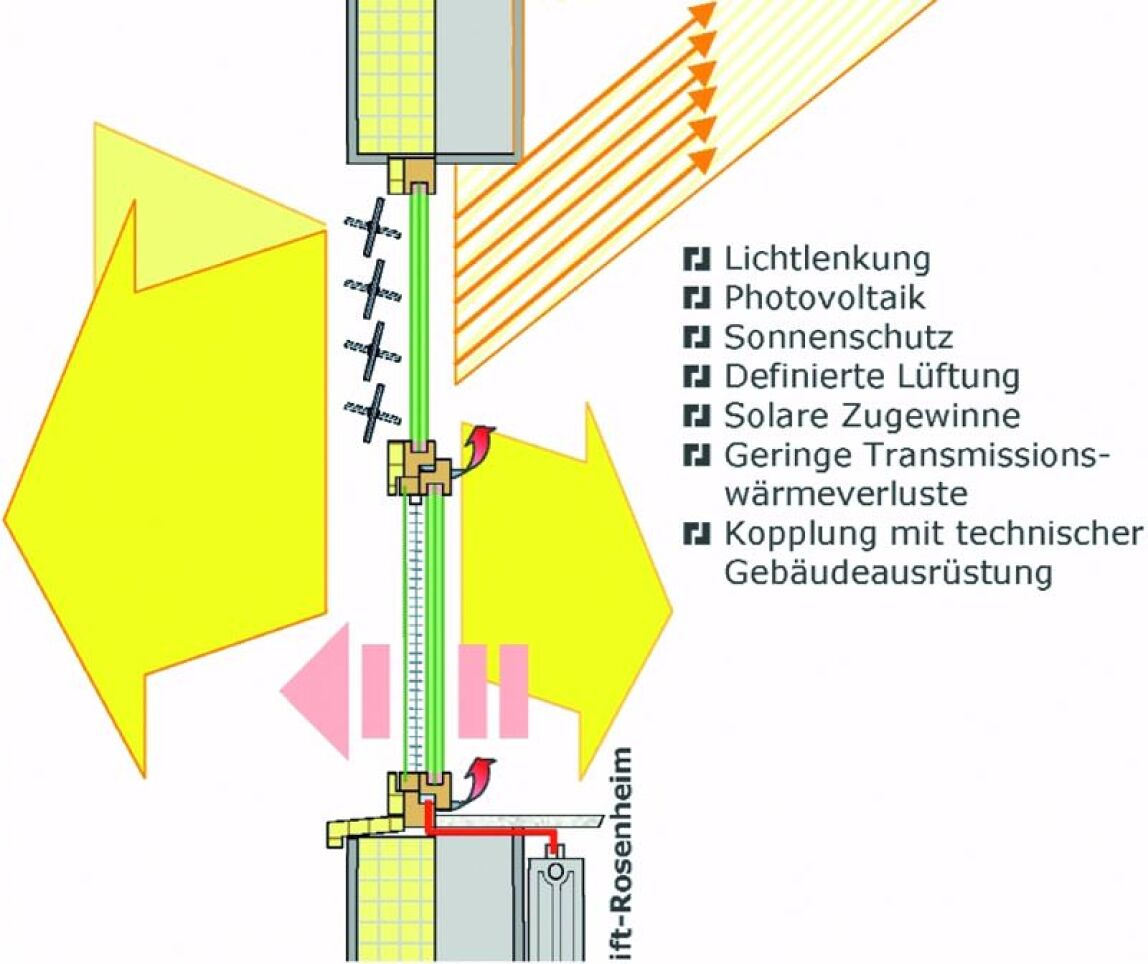 Merkmale eines modernen Energiegewinnfensters