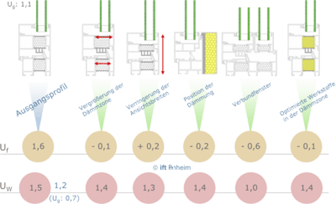 Optimierung von Metallfenstern