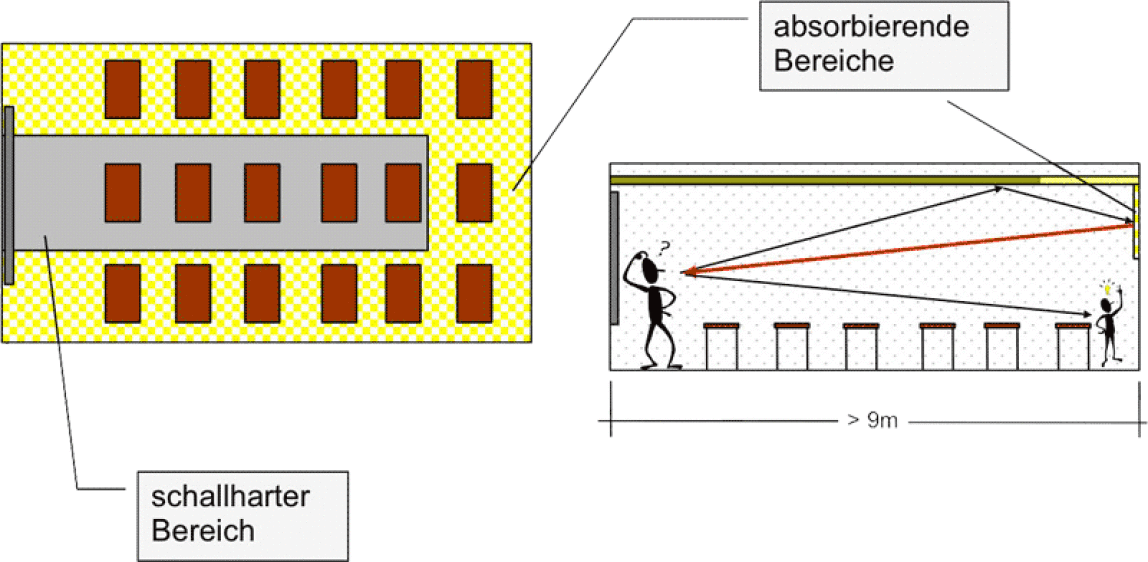 Anordnung von schallharten ) und schallabsorbierenden Flächen