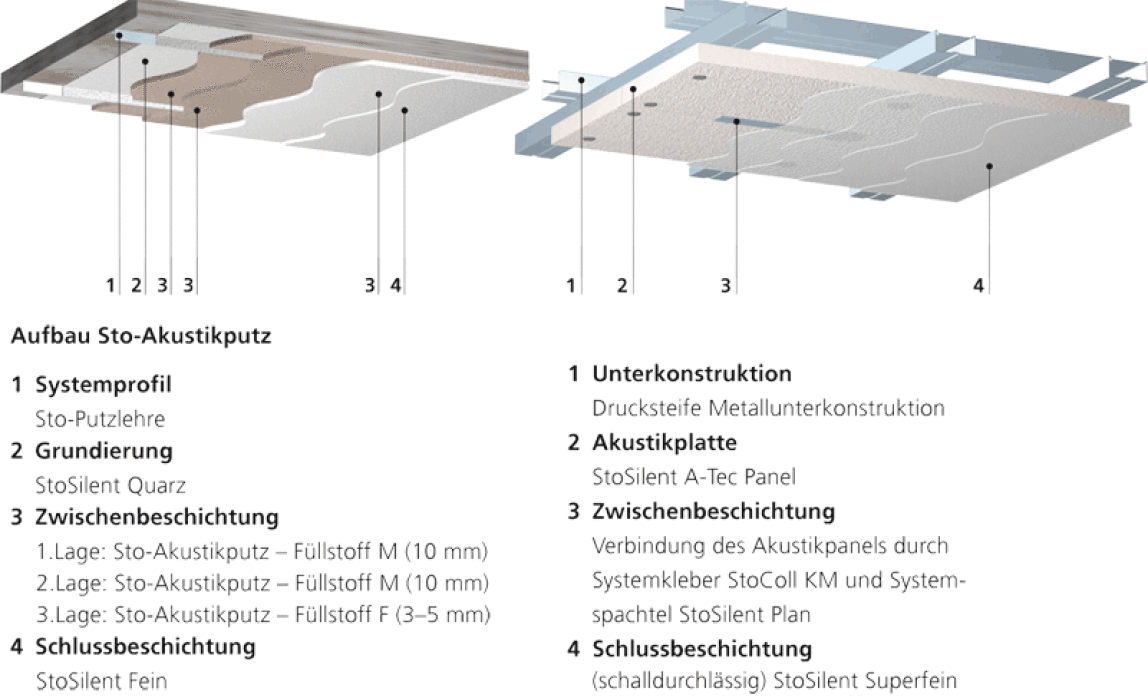 Akustikdecken als Deckenbeschichtung