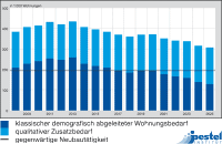 Pestel-Studie: Bedarfsgerechter Wohnungsbau bringt 745.000 Arbeitsplätze