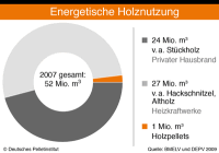 Keine Waldgefährdung durch Pelletheizungen