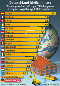 Wohnungsbau seit fünf Jahren Schlusslicht in Europa