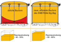 Patentierter Gewebetank für bis zu 40% mehr Pellets