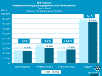 Baugewerbe erwartet 2009 Umsatzrückgang von 2%