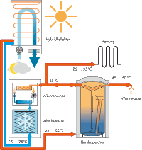 Solaera speichert solare Energie für nächtliche Nutzung