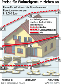 Stabile Preise für Wohneigentum