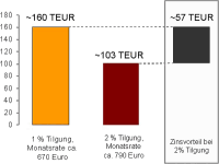 Dauer bis zur Schuldenfreiheit wird vielfach unterschätzt