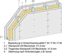 Gutachten: Rigips-Brandschutzlösungen für den Stahlleichtbau