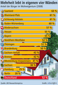 Mehr Eigentümer als Mieter