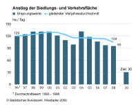 Zunahme der Siedlungs- und Verkehrsfläche um 104 Hektar pro Tag