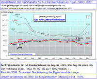 Bau in Deutschland: Die Perspektiven 2010