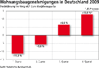 Krise im Wohnungsbau trifft Unipor