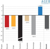 Energieverbrauch sinkt 2009 drastisch