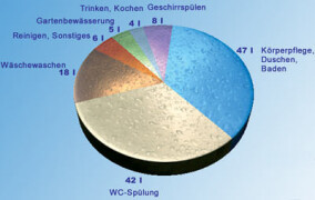 Grauwasser - eine oft unbekannte Wasserressource