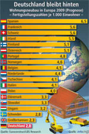 Wohnungsbau, Euroconstruct, Neubaurate, Neubaulücke, Wohnungsmarktforschung, Neubau, Wohnungsmangel, Baukonjunktur, Wohnungsmarkt, Wohnfläche