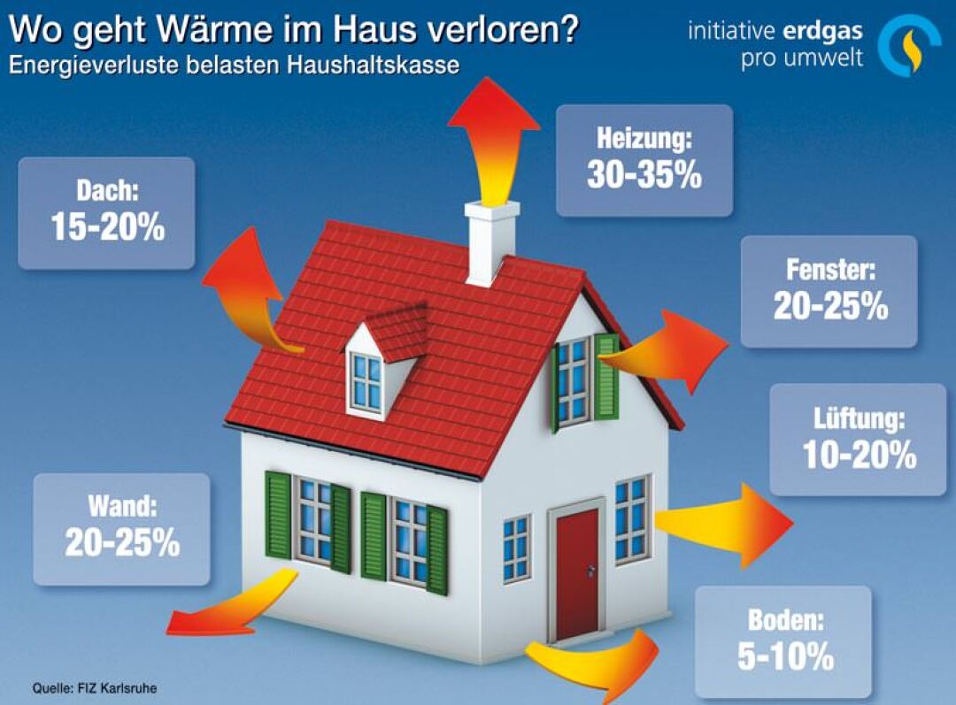 Wo geht Wärme verloren?